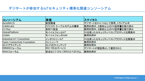 デジサートが参画するIoTセキュリティ標準化関連コンソーシアム一覧