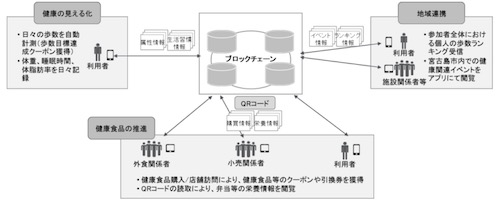 実証実験のプラットフォーム構想