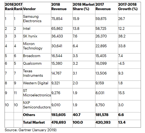 2018年の導体企業売上高ランキングトップ10