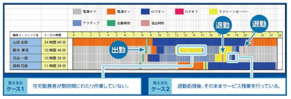 端末稼働状況レポート同社資料より