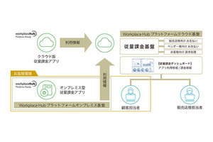 コニカミノルタ、企業向けIT基盤のハイブリッド型従量課金開発