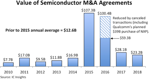 半導体産業におけるM&A規模の推移