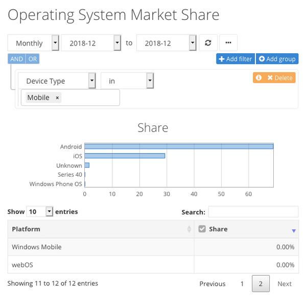 2018年12月モバイルオペレーティングシステムシェア - Net Applications