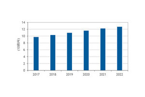 デジタルコマースアプリ市場は2022年に127億円規模へ - IDC