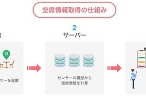 ヤフー、飲食店の空席情報をリアルタイムに掲出するIoT実証実験