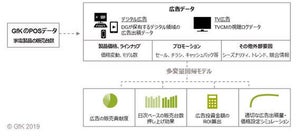 GfK Japanとデジタルガレージが広告ソリューションで協業