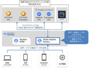 NTT Com、音声・映像をAIなどのクラウドサービス連携できるキット