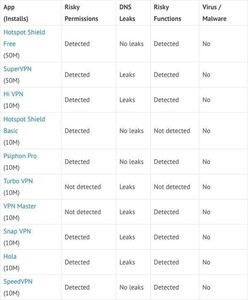 多くのAndroid向け無償VPNアプリ、実はマルウェアで情報漏洩のリスク