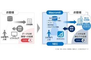 NEC×マクロミルがマーケ活動を高度化するAI分析サービス