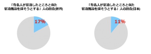 「有名人が宿泊したところと似た宿泊施設を探そうとする」人の割合。(左)世界、(右)日本