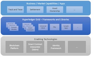 The Linux Foundation、新たなブロックチェーンプロジェクト「Hyperledger Grid」