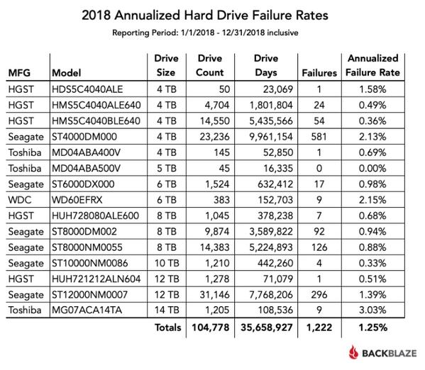 2018年ハードディスク故障率 - 資料: Backblaze提供