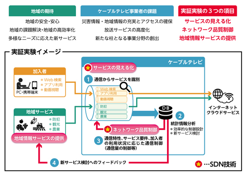 実証実験のイメージ