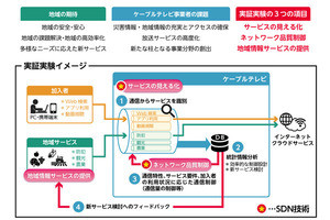 CATV基盤高度化に向けたネットワーク仮想化の実証実験