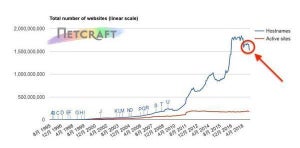 1億3800万サイトが消失 - 1月Webサーバシェア調査