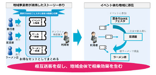 実証実験の概要