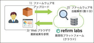 ソリトン、Refirm Labsのファームウェア脆弱性調査クラウド「Centrifuge」提供開始