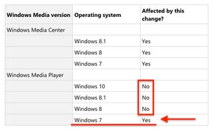 Microsoft、Windows 7でWindows Media Playerの機能制限
