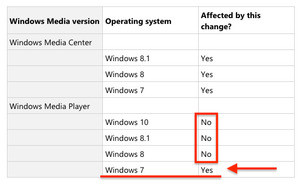 Microsoft、Windows 7でWindows Media Playerの機能制限