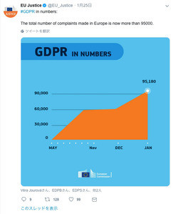 Google以外も違反か、GDPRの違反指摘が9万5000超え