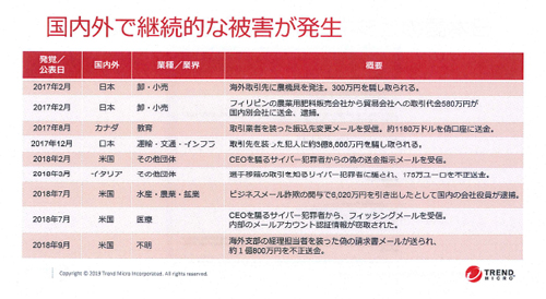 国内外におけるBEC被害の発生状況