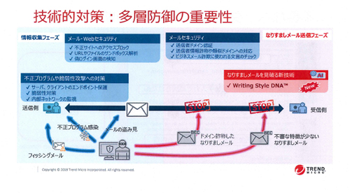 BECの技術的対策には多層防御が重要だという