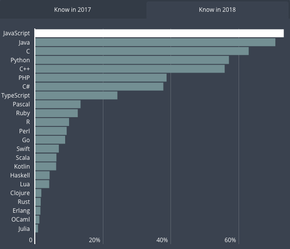 2018年に開発者がもっとも学んだプログラミング言語ランキング - 資料: HackerRank提供