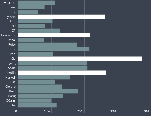 2019年に開発者が学ぼうと思っているプログラミング言語 - 資料: HackerRank提供