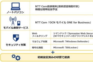 NTT Com、設定なしですぐ始められる「テレワーク・スタートパック」