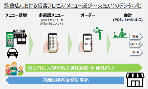 実証実験の概要