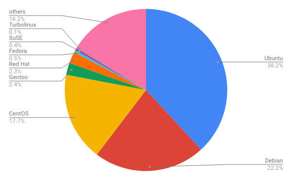 2019年2月Webサイト向けLinuxディストリビューションシェア/円グラフ