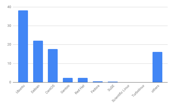 2019年2月Webサイト向けLinuxディストリビューションシェア/棒グラフ