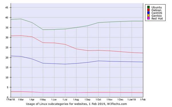 Webサイト向けLinuxディストリビューションシェア推移グラフ - 資料: Q-Success提供