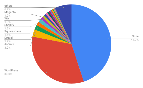 2019年2月Webサイト向けCMSシェア/円グラフ