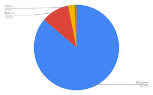 Windowsが増加 - 1月OSシェア