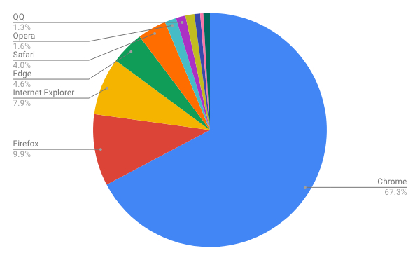 2019年1月ブラウザシェア/円グラフ - Net Applications報告