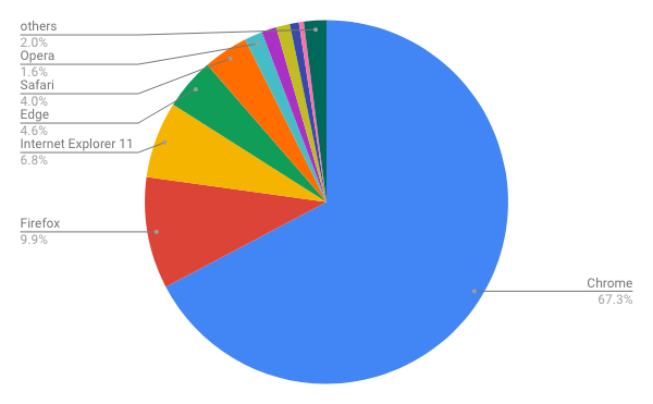 2019年1月バージョン別ブラウザシェア/円グラフ - Net Applications報告