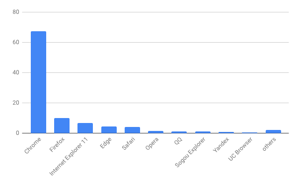 2019年1月バージョン別ブラウザシェア/棒グラフ - Net Applications報告