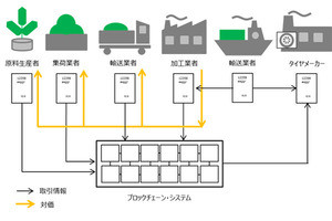 伊藤忠など、ブロックチェーン活用のトレーサビリティ実証実験