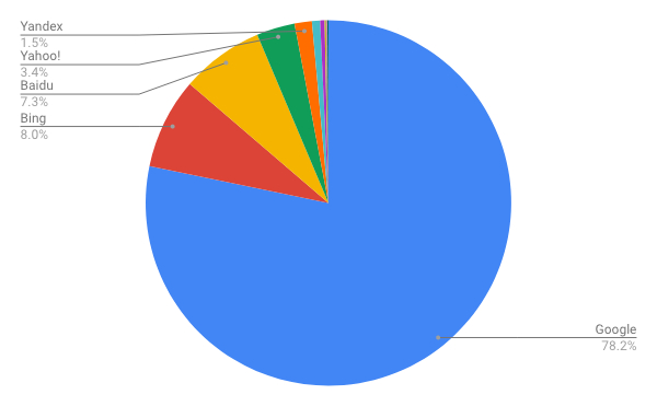 2019年1月デスクトップ検索エンジンシェア/円グラフ - Net Applications報告