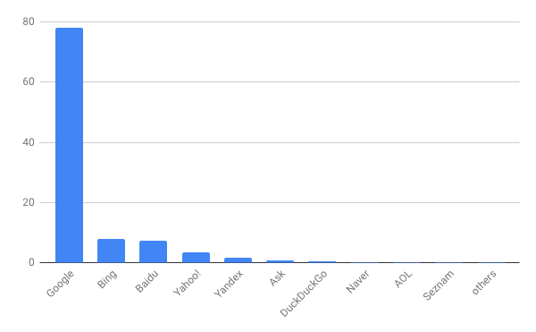 2019年1月デスクトップ検索エンジンシェア/棒グラフ - Net Applications報告