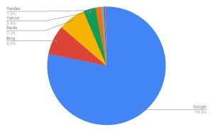 Googleが増加 - 1月検索エンジンシェア