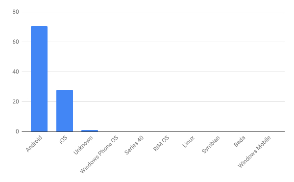 2019年1月モバイルOSシェア/棒グラフ - Net Applications報告