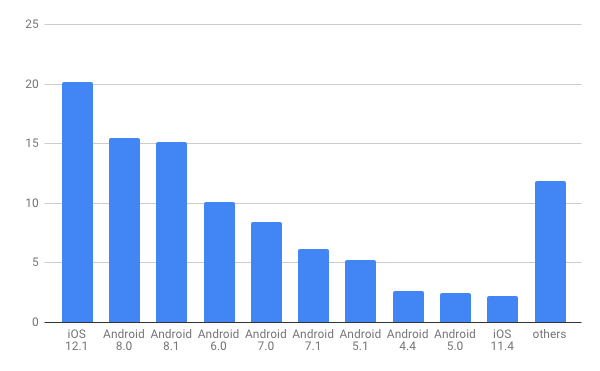 2019年1月モバイルOSバージョン別シェア/棒グラフ - Net Applications報告