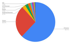 ChromeとSafariが同時に減少 - 1月モバイルブラウザシェア