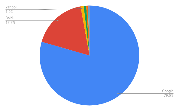 2019年1月モバイル検索エンジンシェア/円グラフ - Net Applications報告