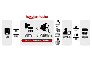楽天、成果報酬型広告サービス「Rakuten Pasha」を提供開始