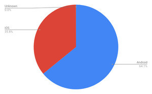 AndroidとiOSで99.97% - 1月タブレットOSシェア