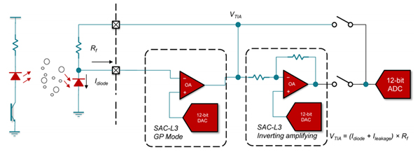 SACモジュールを使用したフォトダイオード電流変換