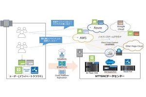 NTTスマートコネクトなど3社、国内向けクラウド接続サービス